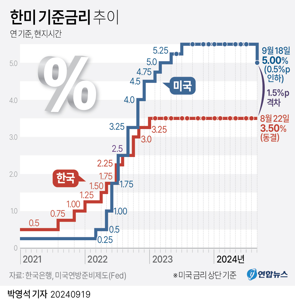 [그래픽] 한미 기준금리 추이