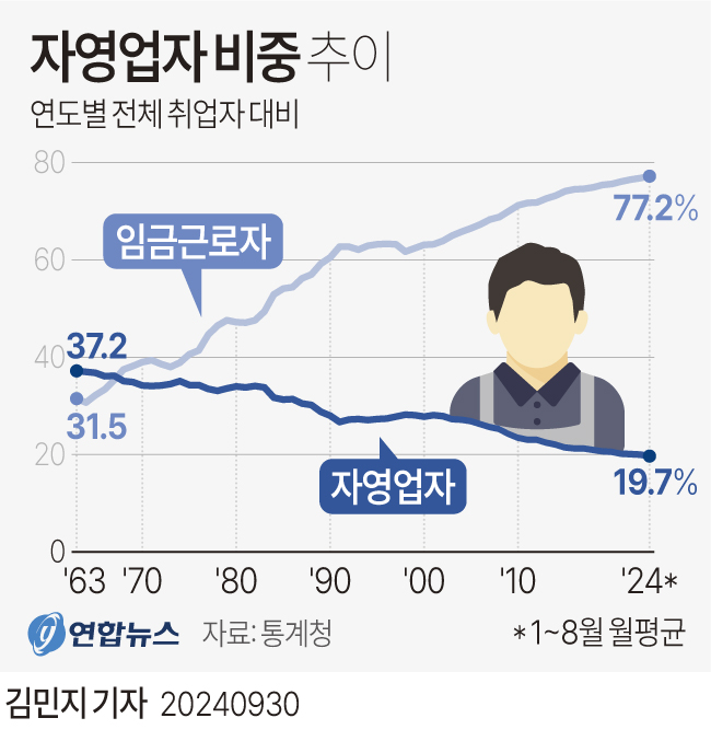 [그래픽] 자영업자 비중 추이