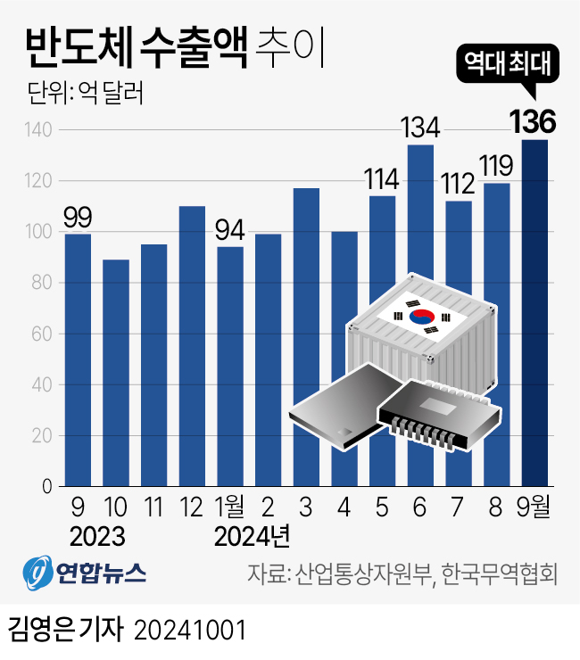 [그래픽] 반도체 수출액 추이
