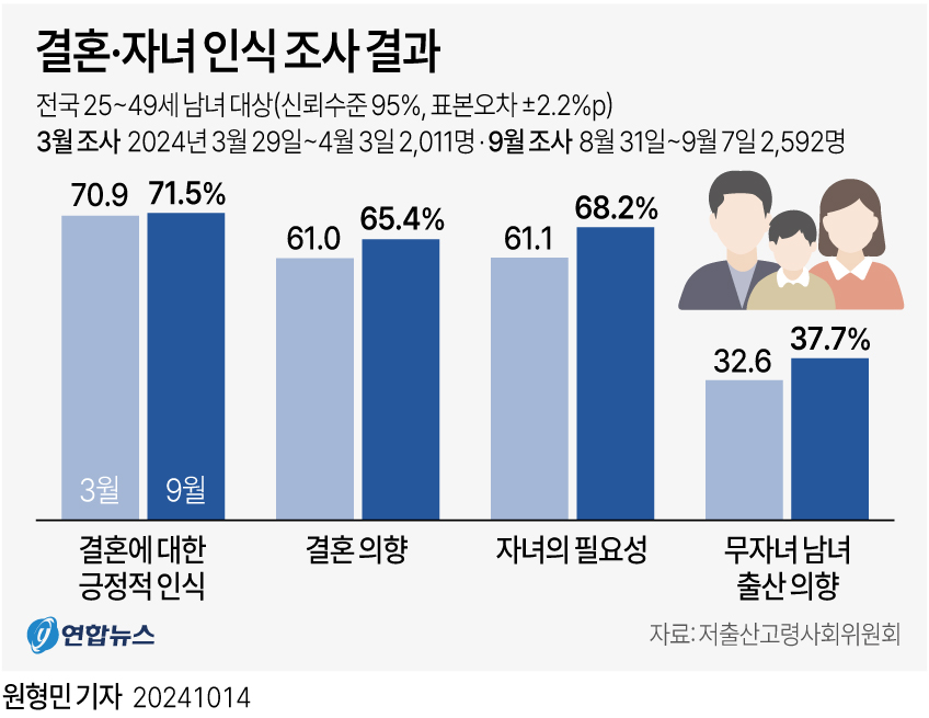 [그래픽] 결혼·자녀 인식 조사 결과