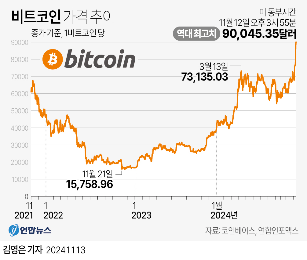 [그래픽] 비트코인 가격 추이