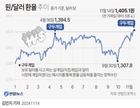 [그래픽] 원/달러 환율 추이