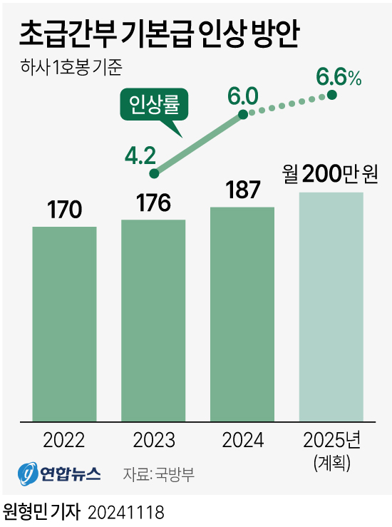 [그래픽] 초급간부 기본급 인상 방안