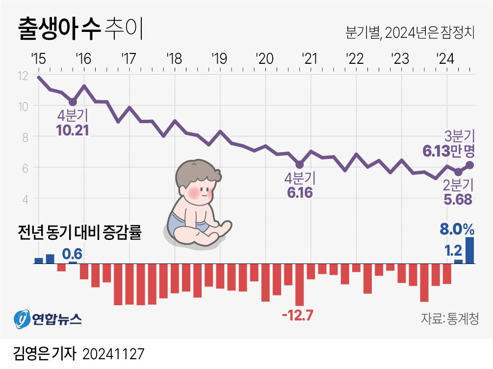 [그래픽] 출생아 수 추이