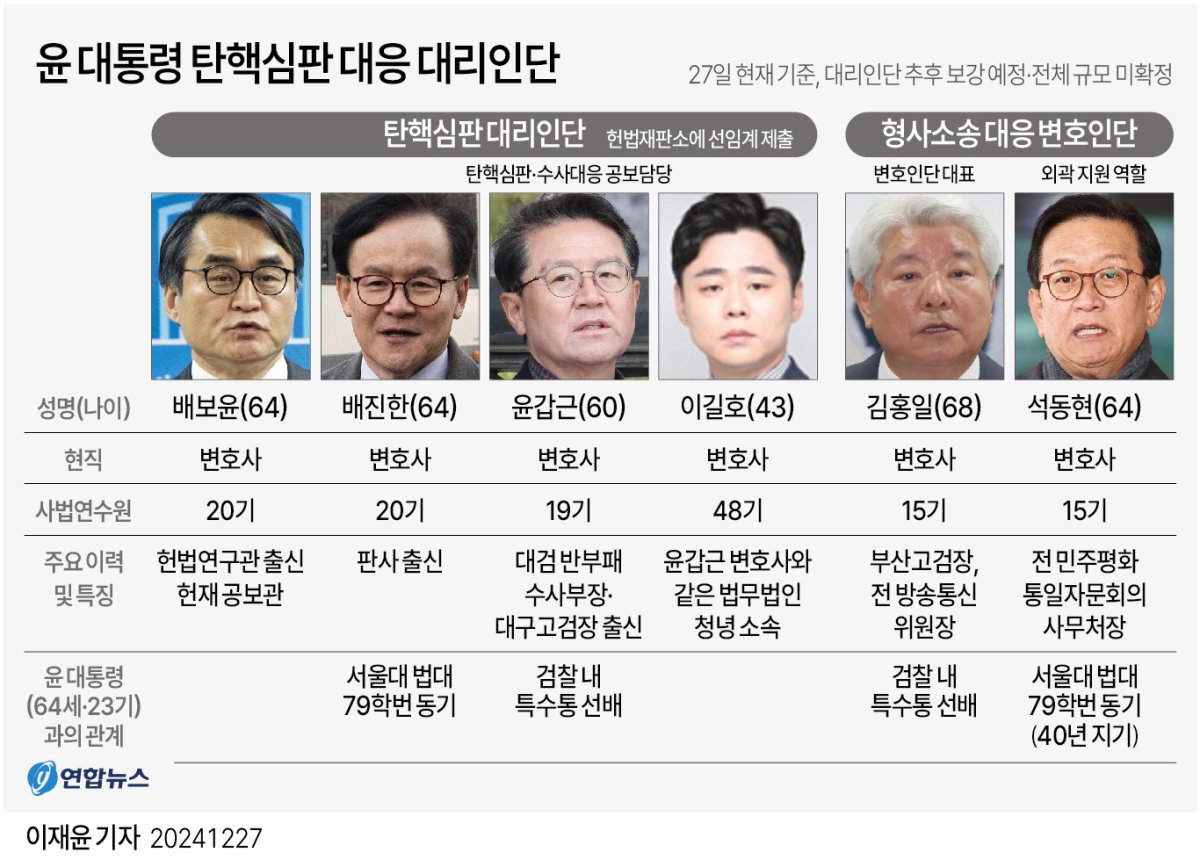 [그래픽] 윤 대통령 탄핵심판 대응 대리인단