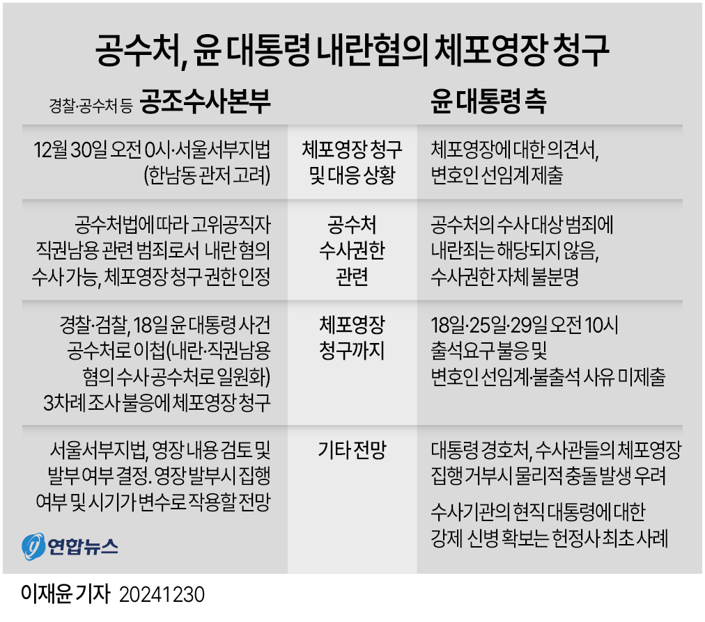 [그래픽] 공수처, 윤 대통령 내란혐의 체포영장 청구