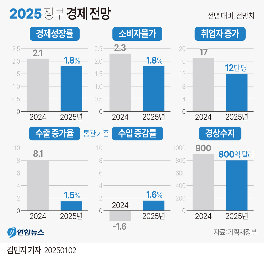 [그래픽] 2025 정부 경제 전망