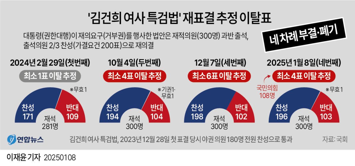 [그래픽] '김건희 여사 특검법' 재표결 추정 이탈표