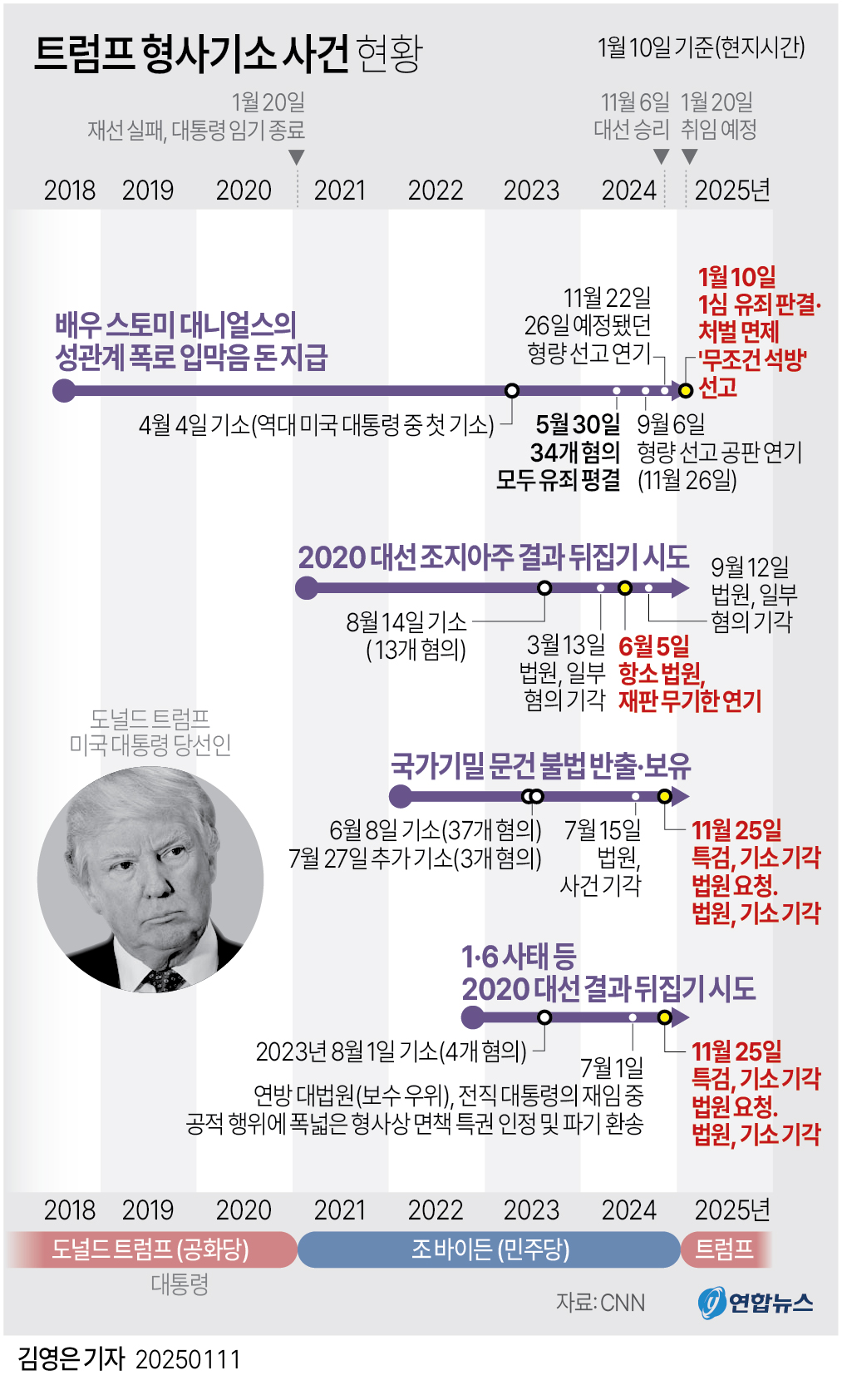 [그래픽] 트럼프 형사기소 사건 현황