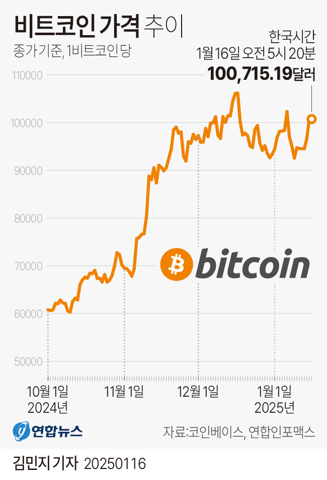 [그래픽] 비트코인 가격 추이