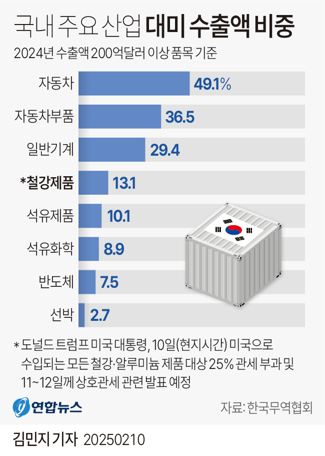 [그래픽] 국내 주요 산업 대미 수출액 비중