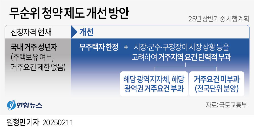 [그래픽] 무순위 청약 제도 개선 방안