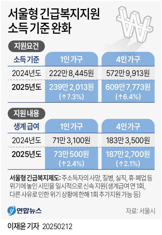 [그래픽] 서울형 긴급복지지원 소득 기준 완화