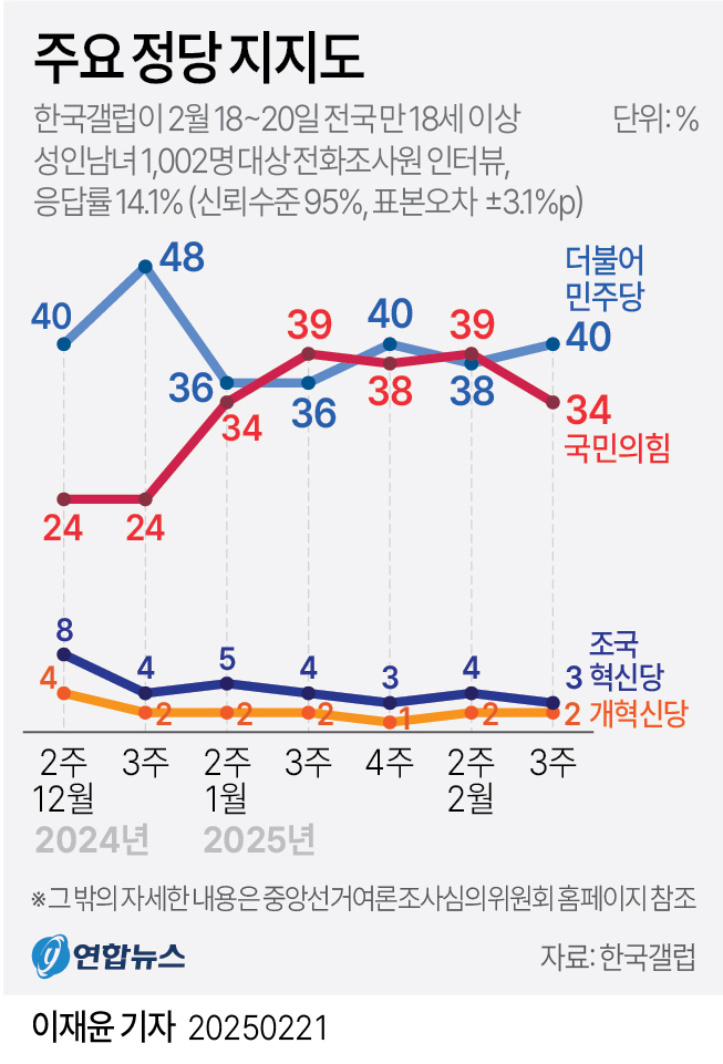 [그래픽] 주요 정당 지지도