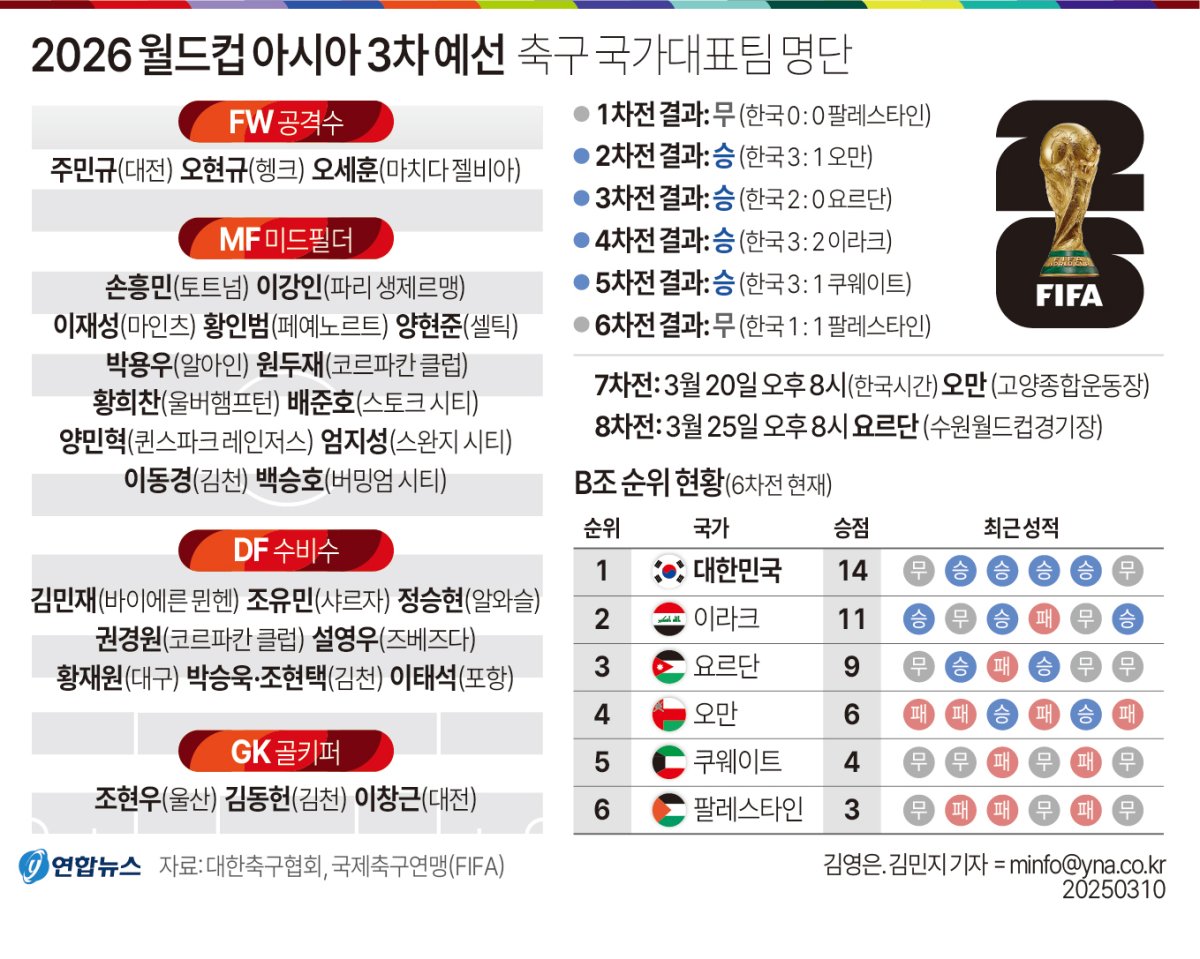 홍명보 "유럽파 출전 시간 적어 선발에 고심…옐로카드도 고려"(종합) - 3