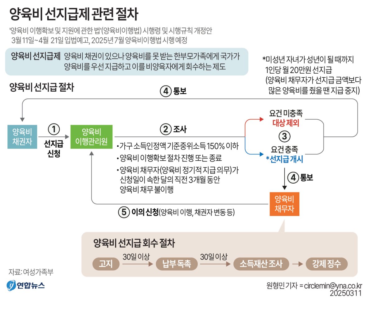 양육비 선지급제 7월 시행되는데…관련 시스템 구축 '하세월' 관련 이미지2