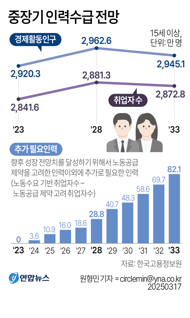 취업자수 2029년 감소전환 전망…2033년까지 추가 필요인력 82만 | 연합뉴스