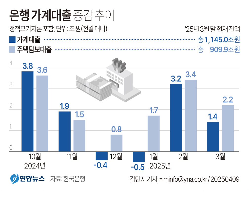 [그래픽] 은행 가계대출 증감 추이
