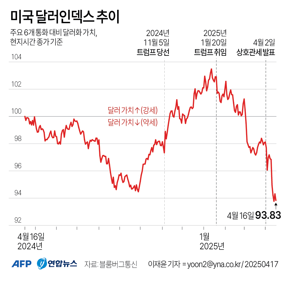 [그래픽] 미국 달러인덱스 추이