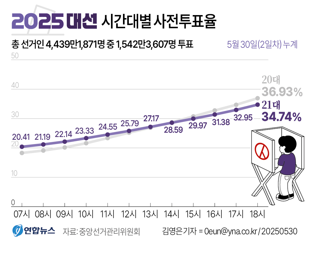 전북 사전투표율 53.01% 