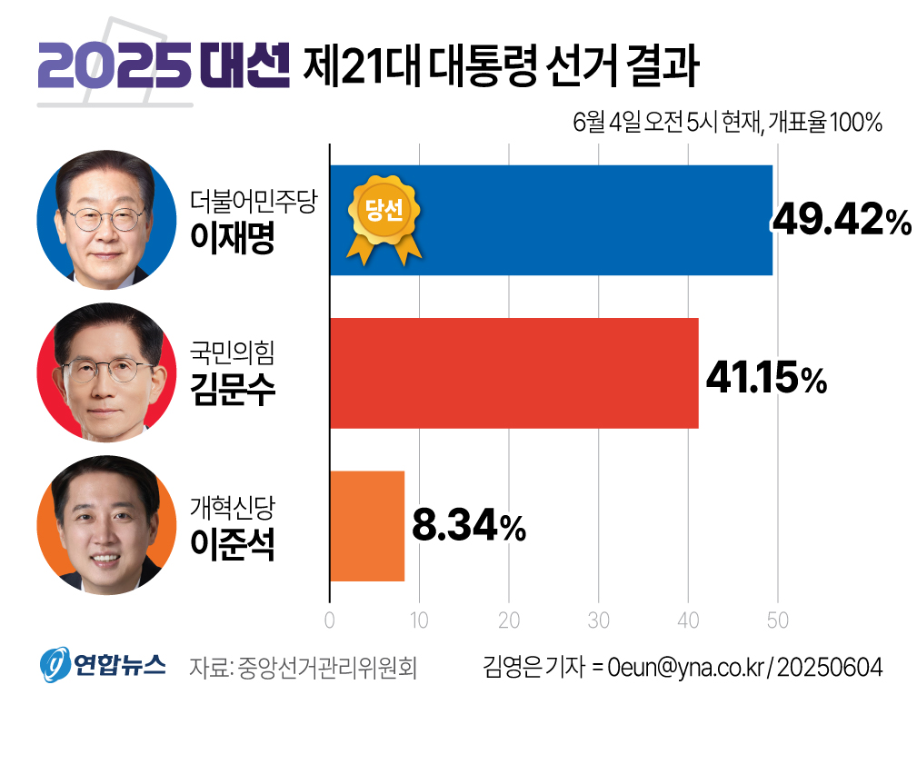 2025 대선 개표 결과 그래픽