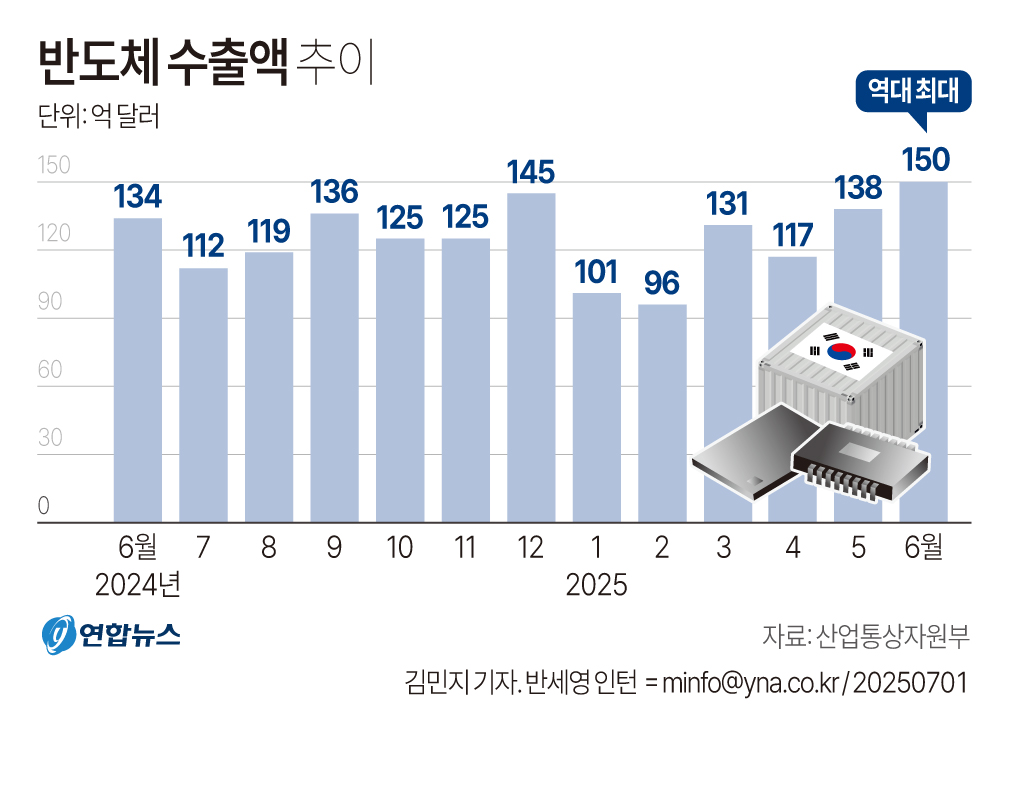 '관세폭탄' 속 상반기 수출 '선방'…대미협상 불확실성…
