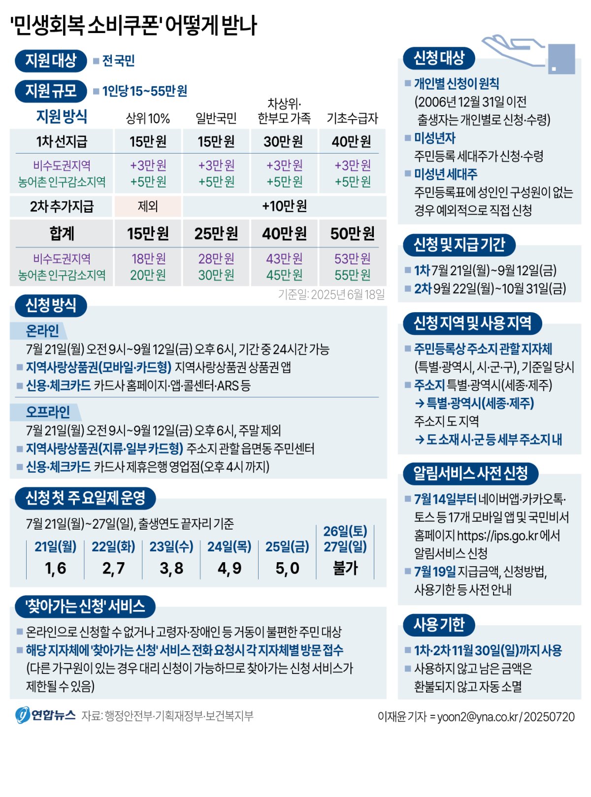 민생쿠폰 오늘부터 1차 신청 시작…국민 1인당 최대 45만원 관련 이미지3