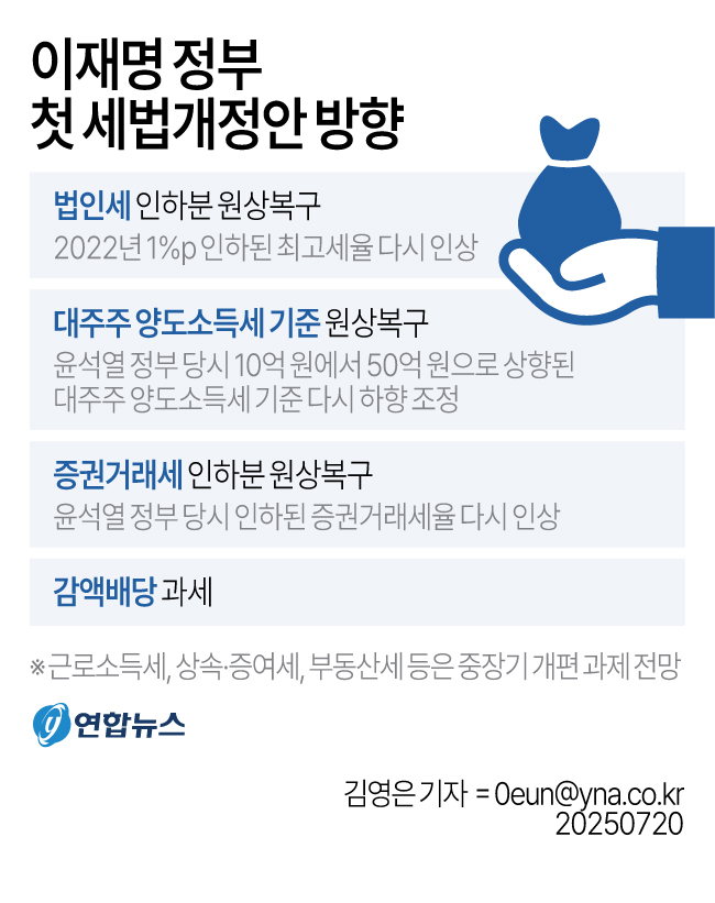민주 '조세 정상화' 특위 구성…배당소득 분리과세 이견 조율 관련 이미지2