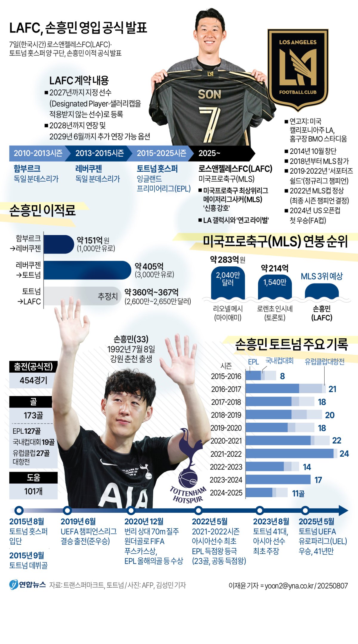 [그래픽] LAFC, 손흥민 영입 공식 발표