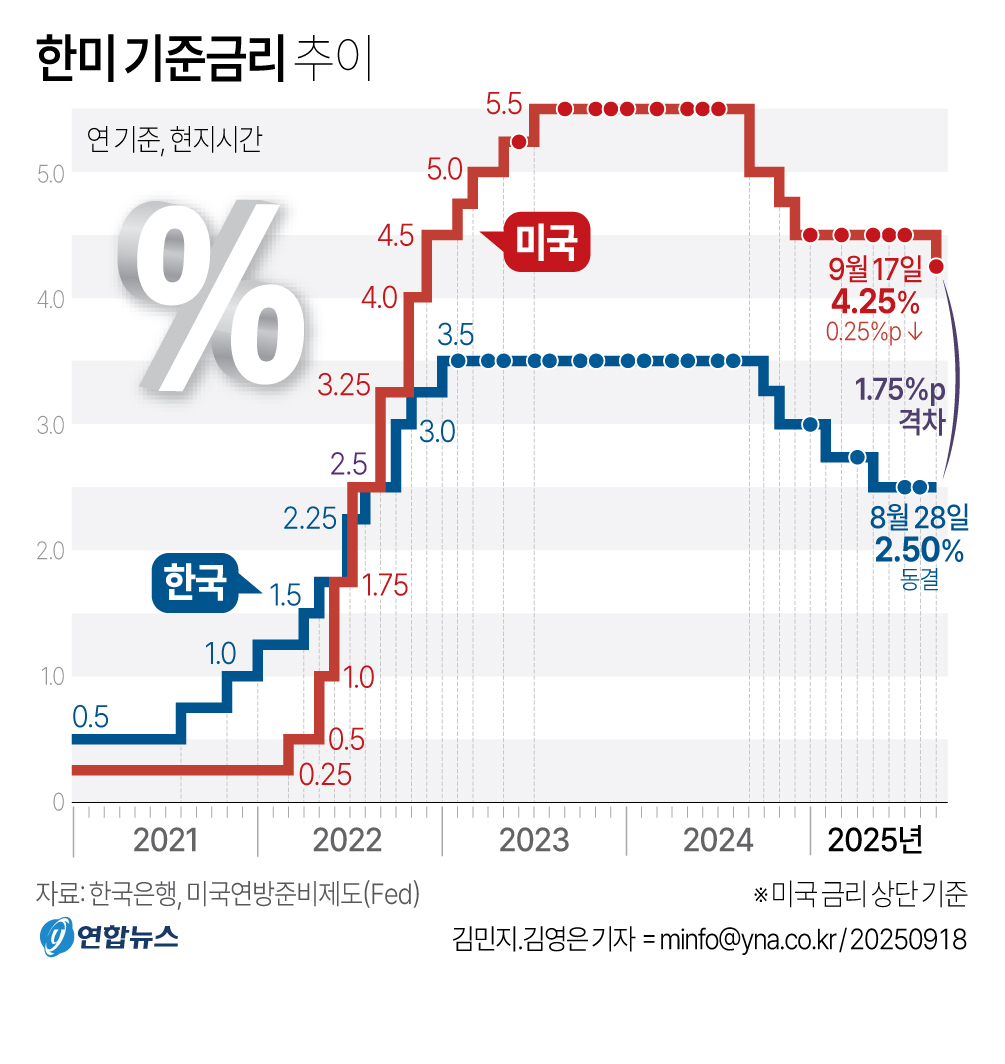 美, 트럼프 2기 출범후 첫 금리인하…연내 두차례 추가인하 시사(종합2보) - 2