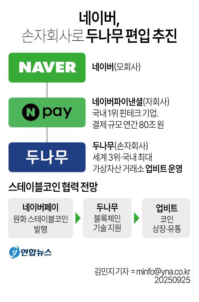 [그래픽] 네이버, 손자회사로 두나무 편입 추진