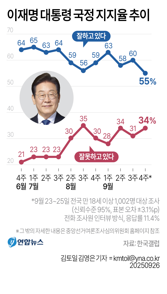 이재명 대통령의 지지율이 55%를 기록했다는 여론조사 결과