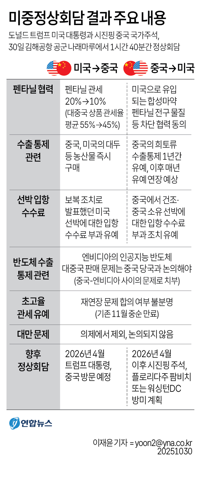급한 불만 끈 미중휴전에 기업들 '새우 등 터질 위험' 여전 - 2