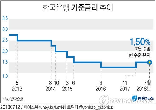 بنك كوريا المركزي يجمد سعر الفائدة عند 1.5% - 2
