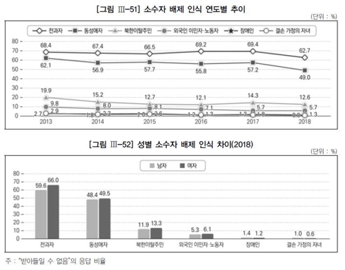 انخفاض نسبة الكوريين المعارضين للشذوذ الجنسي إلى 49% لأول مرة - 2