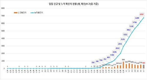 (جديد) كوريا الجنوبية تسجل 483 إصابة جديدة بكورونا ليرتفع مجموع الإصابات إلى 6,767 حالة حتى منتصف ليلة أمس - 1