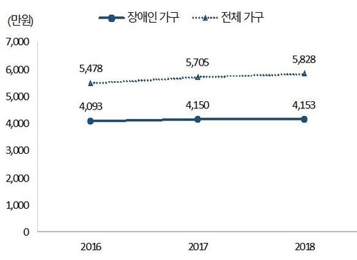 ثلث المعاقين في كوريا الجنوبية فقط لديهم وظائف في العام الماضي - 3