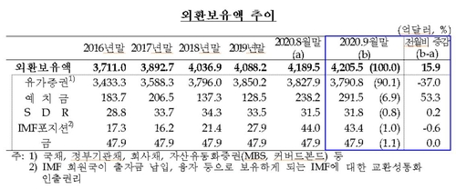 ارتفاع احتياطي النقد الأجنبي لكوريا الجنوبية إلى نحو 420 مليار دولار في سبتمبر - 2