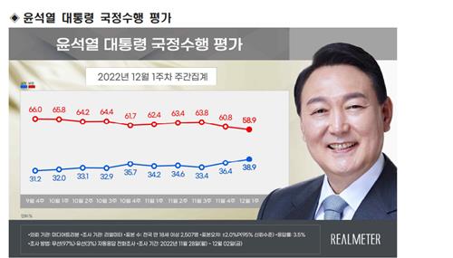 ريال متر: نسبة تأييد الرئيس يون تقترب من 40%