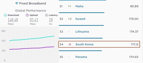 كوريا الجنوبية تتراجع إلى المركز الـ 34 عالميا من حيث متوسط سرعة الإنترنت عالي السرعة - 1