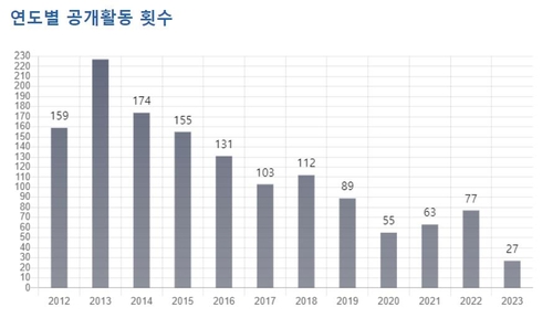 زيادة حادة في أنشطة الزعيم الكوري الشمالي العامة في القطاع العسكري هذا العام