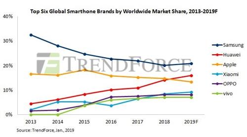 Global smartphone market to shrink further in 2019: TrendForce - 1