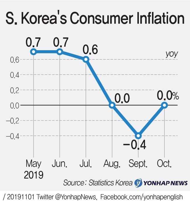 (2nd LD) S. Korea's consumer inflation unchanged in October Yonhap