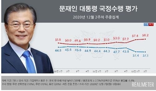 Moon's approval rating dips again, reaches new low of 37.1 pct: poll
