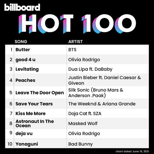 This image, shared on Billboard's official Twitter account, shows this week's Billboard Hot 100 chart. BTS secured the No. 1 spot on the Billboard main singles chart for the third straight week with its latest single "Butter" on June 15, 2021. (PHOTO NOT FOR SALE) (Yonhap)