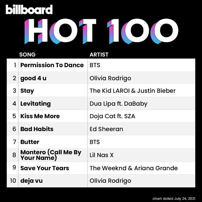 This image, shared on Billboard's official Twitter account, shows this week's Billboard Hot 100 chart. BTS secured the No. 1 spot on the Billboard main singles chart with its new song "Permission to Dance" on the chart dated July 24, 2021. (PHOTO NOT FOR SALE) (Yonhap)