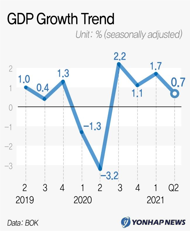 (LEAD) S. Korea's economy grows 0.7 pct in Q2, on track for 4 pct growth this year - 1