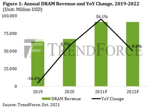 The graph provided by TrendForce shows the projection of annual DRAM revenues. (PHOTO NOT FOR SALE) (Yonhap)