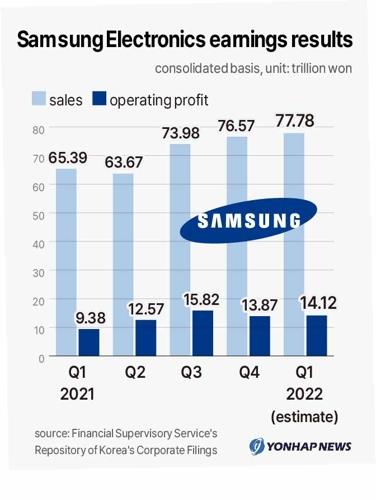(3rd LD) Samsung Electronics Q1 profit jumps 50.5 pct, driven by server chips, mobile sales - 2