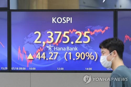 (LEAD) Seoul stocks surge from almost 2% to two-week highs due to easing rate hikes